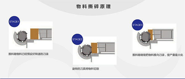 膠頭料撕碎機工作原理